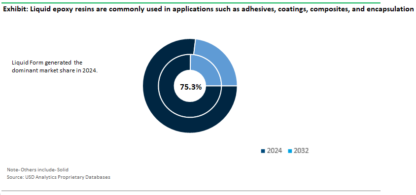 Epoxy Resins Market Share by Type